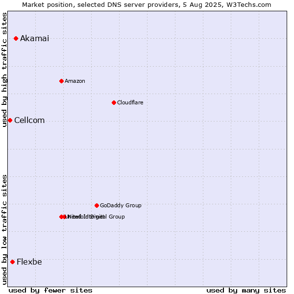 Market position of Akamai vs. Flexbe vs. Cellcom