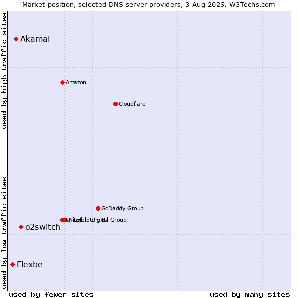 Market position of o2switch vs. Akamai vs. Flexbe