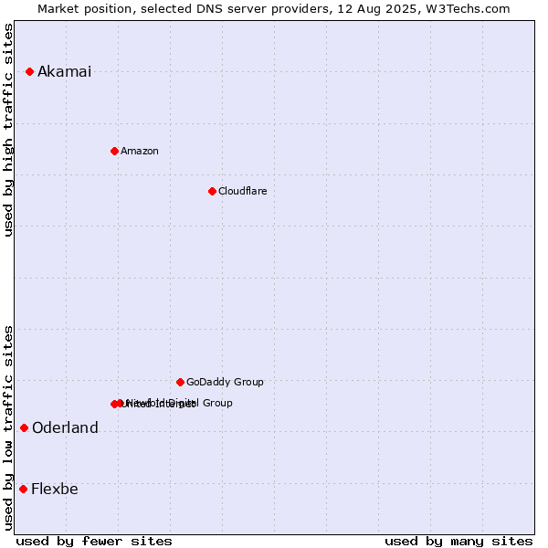 Market position of Akamai vs. Oderland vs. Flexbe