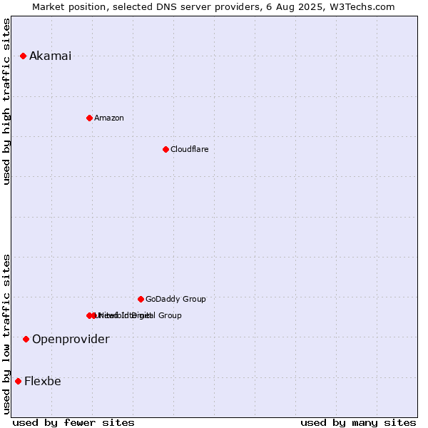 Market position of Openprovider vs. Akamai vs. Flexbe