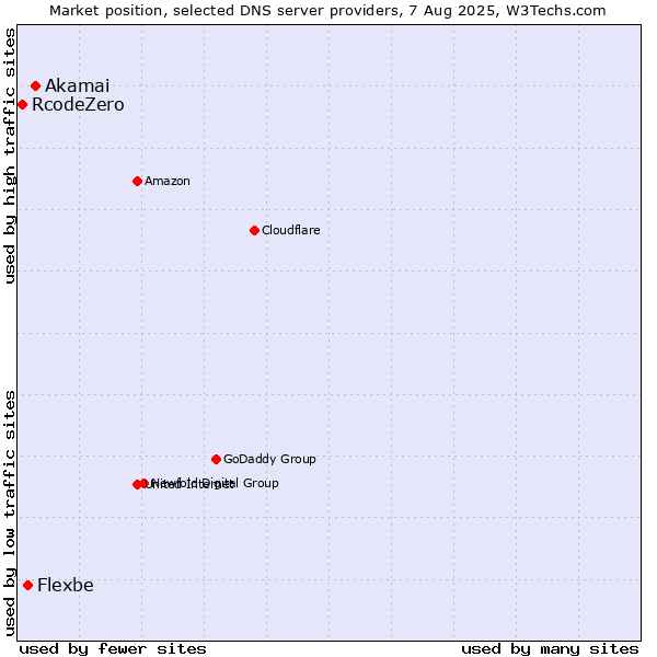 Market position of Akamai vs. Flexbe vs. RcodeZero