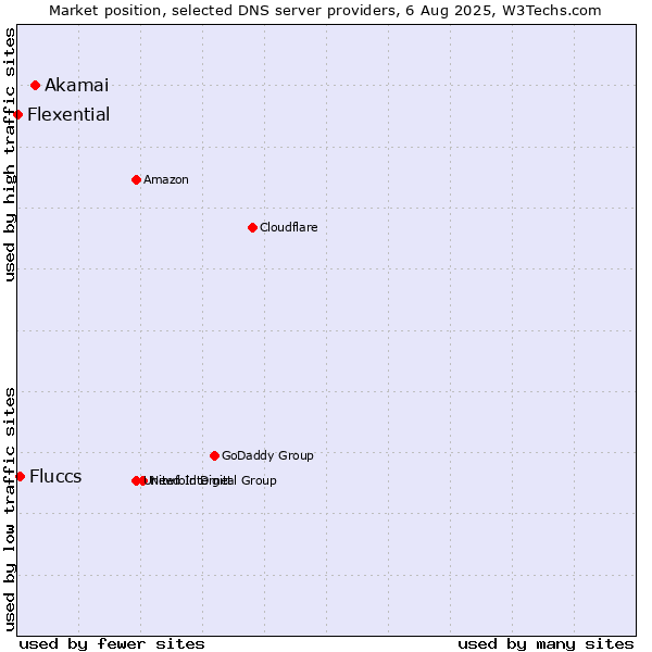 Market position of Akamai vs. Fluccs vs. Flexential