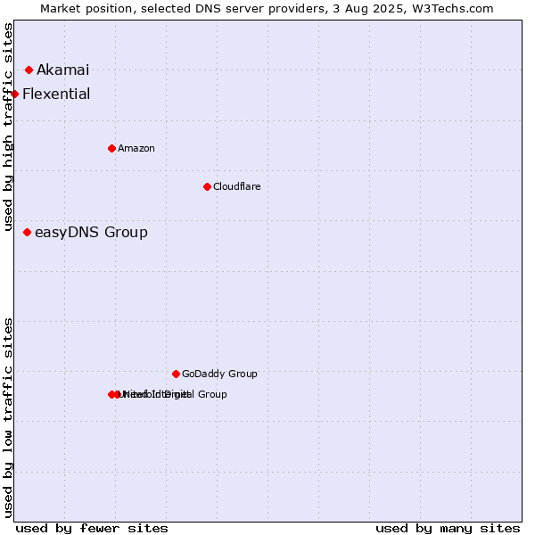 Market position of Akamai vs. easyDNS Group vs. Flexential