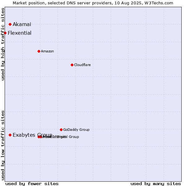 Market position of Akamai vs. Exabytes Group vs. Flexential