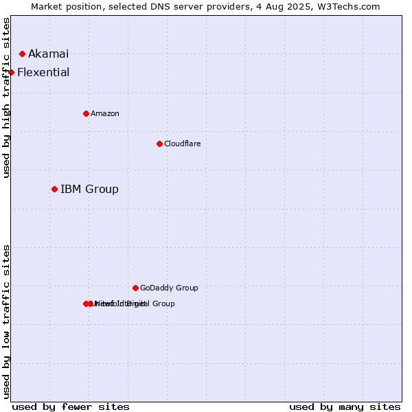 Market position of IBM Group vs. Akamai vs. Flexential