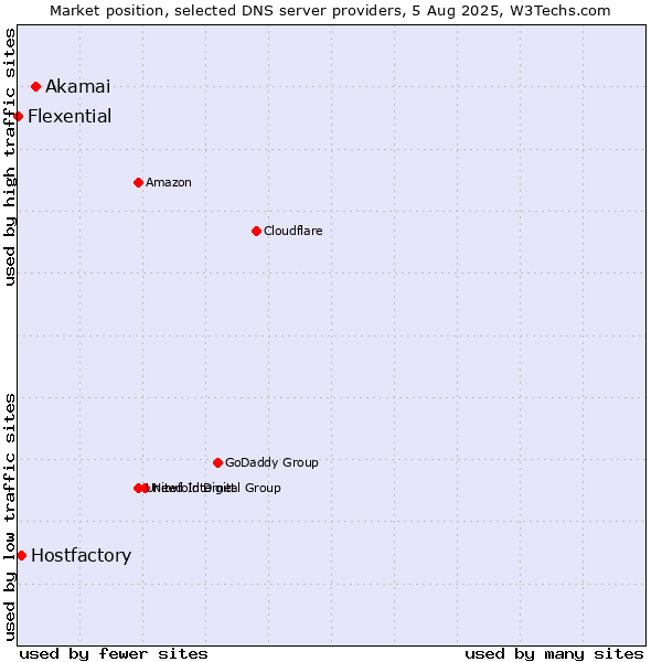 Market position of Akamai vs. Hostfactory vs. Flexential