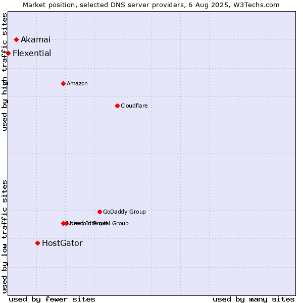 Market position of HostGator vs. Akamai vs. Flexential