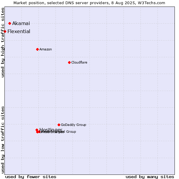 Market position of Hostinger vs. Akamai vs. Flexential