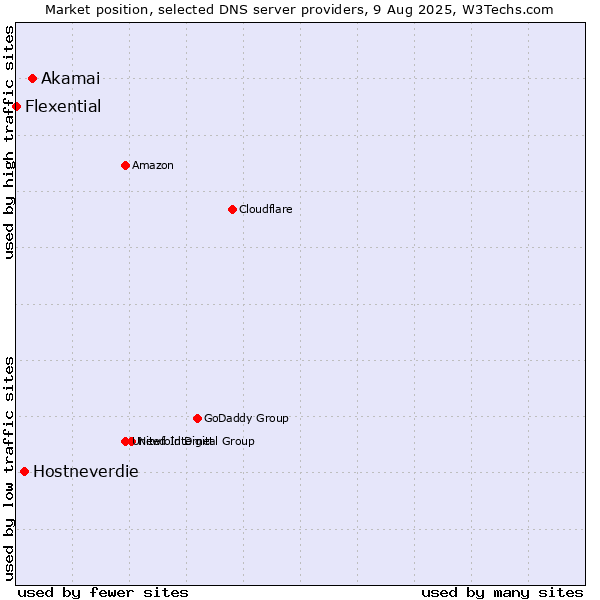 Market position of Akamai vs. Hostneverdie vs. Flexential