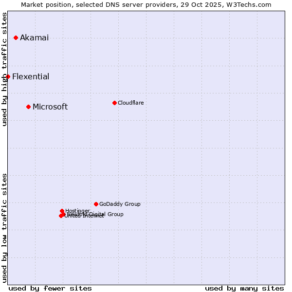 Market position of Microsoft vs. Akamai vs. Flexential