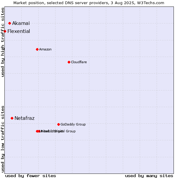 Market position of Netafraz vs. Akamai vs. Flexential