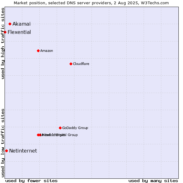 Market position of Akamai vs. Netinternet vs. Flexential