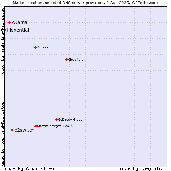 Market position of o2switch vs. Akamai vs. Flexential