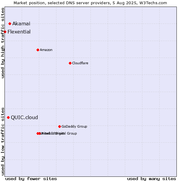 Market position of Akamai vs. QUIC.cloud vs. Flexential