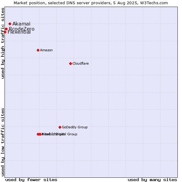 Market position of Akamai vs. RcodeZero vs. Flexential