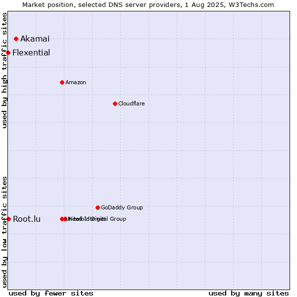 Market position of Akamai vs. Root.lu vs. Flexential