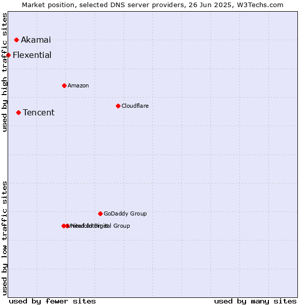 Market position of Tencent vs. Akamai vs. Flexential