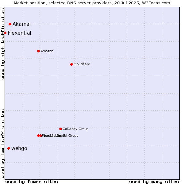 Market position of Akamai vs. webgo vs. Flexential
