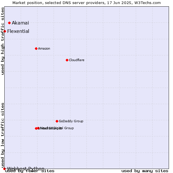 Market position of Akamai vs. Flexential vs. Webhost Python