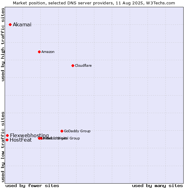 Market position of Akamai vs. Flexwebhosting vs. HostFeat
