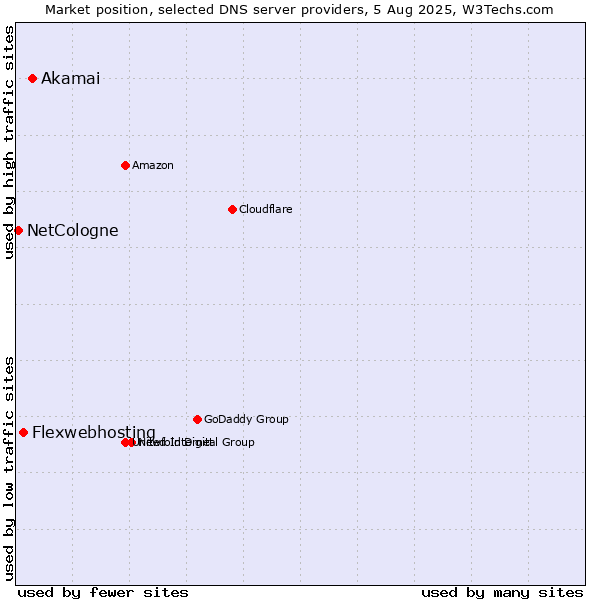 Market position of Akamai vs. Flexwebhosting vs. NetCologne