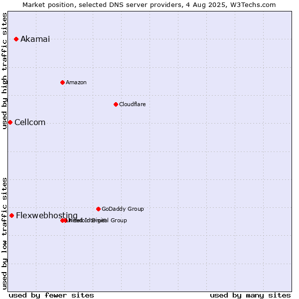 Market position of Akamai vs. Flexwebhosting vs. Cellcom
