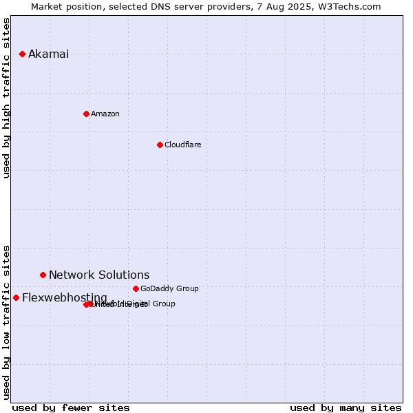 Market position of Network Solutions vs. Akamai vs. Flexwebhosting