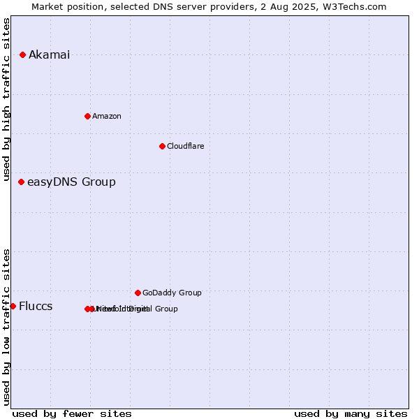 Market position of Akamai vs. easyDNS Group vs. Fluccs