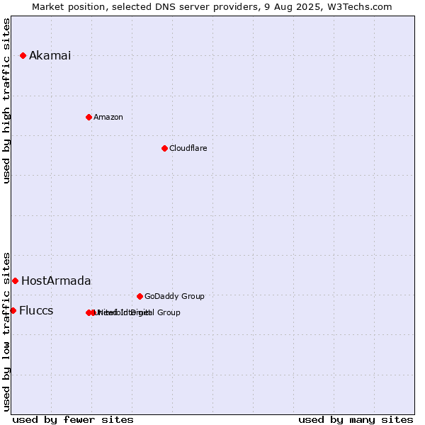Market position of Akamai vs. HostArmada vs. Fluccs