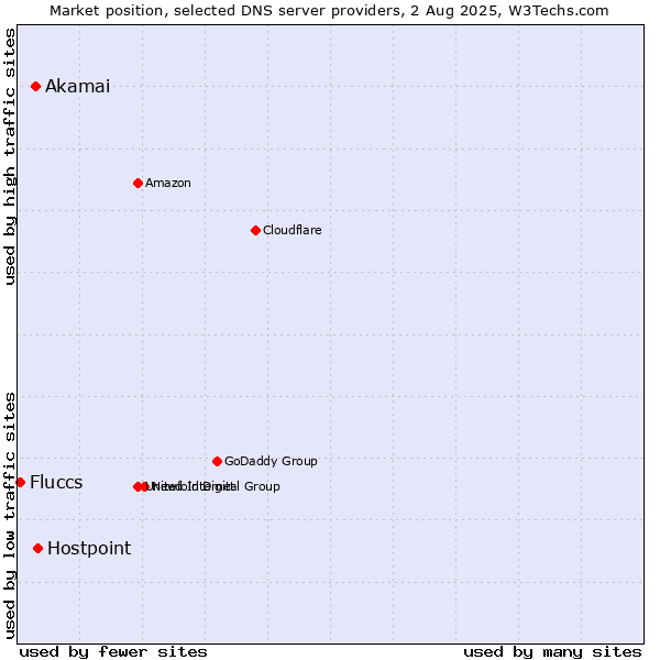 Market position of Hostpoint vs. Akamai vs. Fluccs