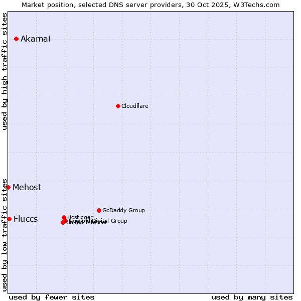 Market position of Akamai vs. Fluccs vs. Mehost
