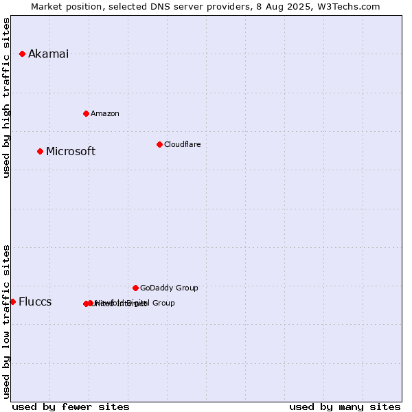 Market position of Microsoft vs. Akamai vs. Fluccs
