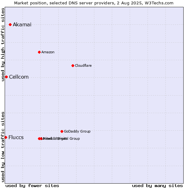 Market position of Akamai vs. Cellcom vs. Fluccs