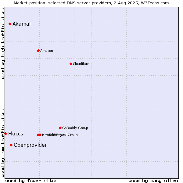 Market position of Openprovider vs. Akamai vs. Fluccs