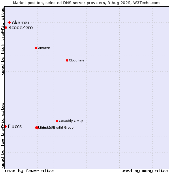 Market position of Akamai vs. RcodeZero vs. Fluccs