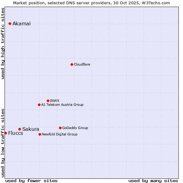 Market position of Sakura vs. Akamai vs. Fluccs