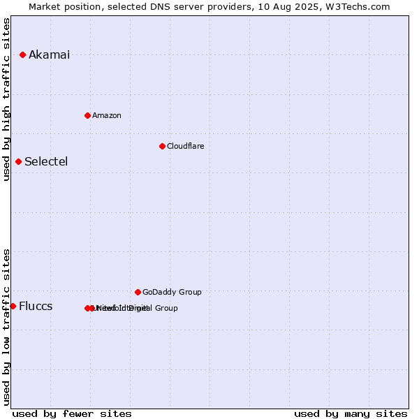 Market position of Akamai vs. Selectel vs. Fluccs