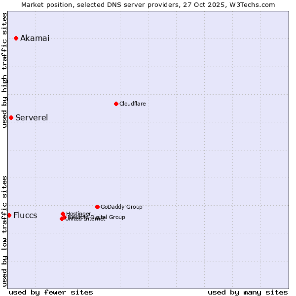 Market position of Akamai vs. Serverel vs. Fluccs
