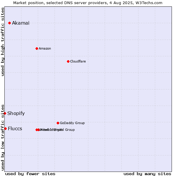 Market position of Akamai vs. Fluccs vs. Shopify