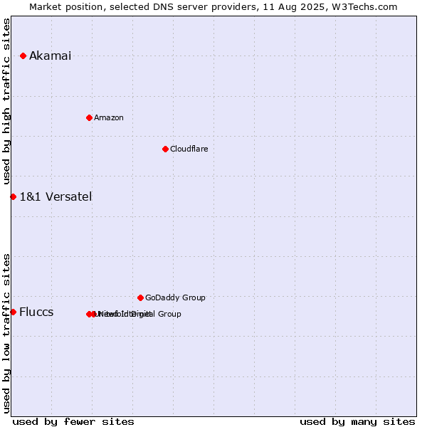 Market position of Akamai vs. Fluccs vs. 1&1 Versatel