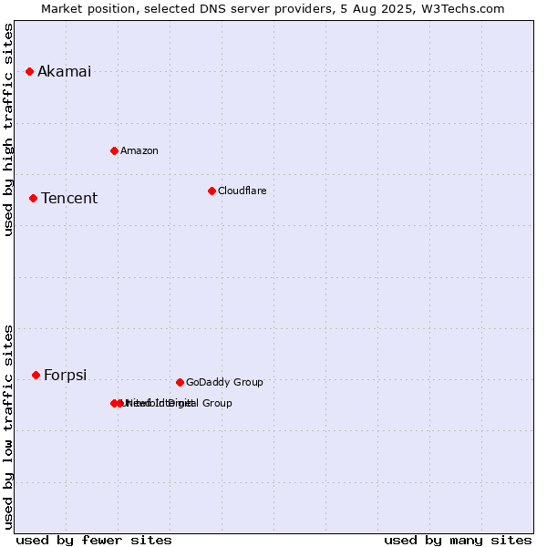Market position of Forpsi vs. Tencent vs. Akamai