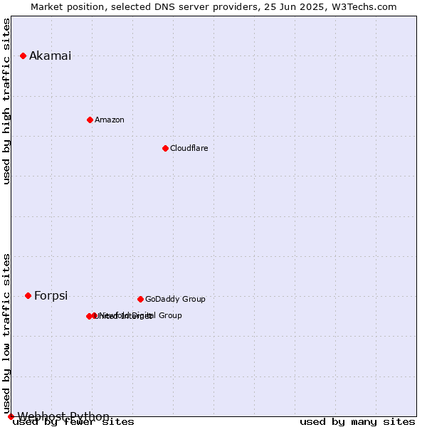 Market position of Forpsi vs. Akamai vs. Webhost Python