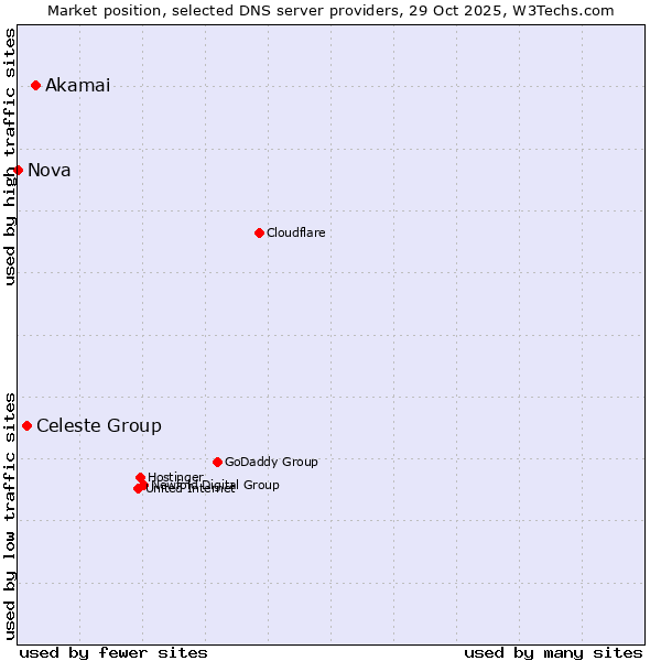 Market position of Akamai vs. Celeste Group vs. Nova