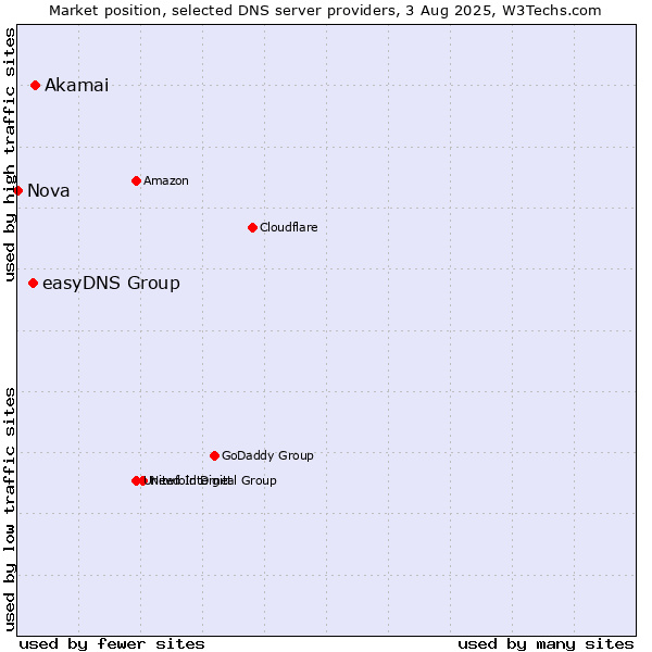 Market position of Akamai vs. easyDNS Group vs. Nova