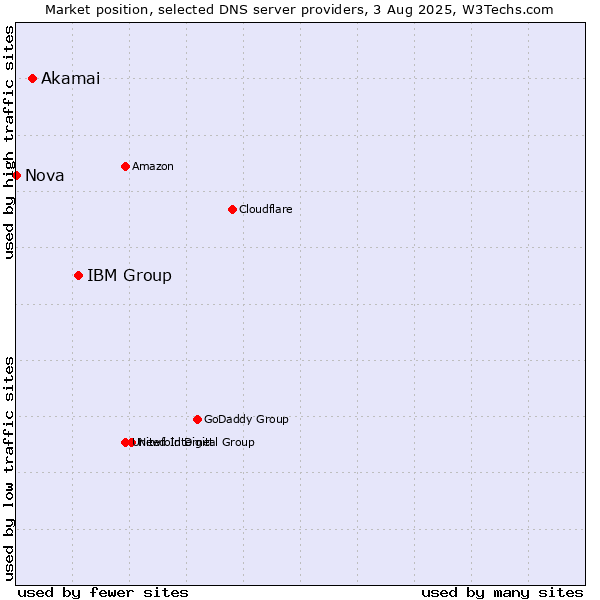 Market position of IBM Group vs. Akamai vs. Nova