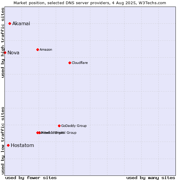 Market position of Akamai vs. Hostatom vs. Nova