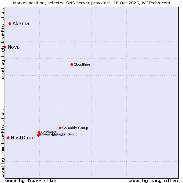 Market position of Akamai vs. HostDime vs. Nova