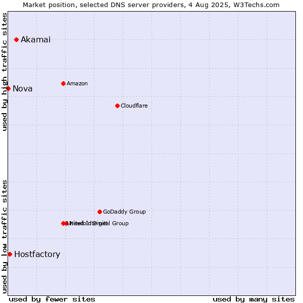 Market position of Akamai vs. Hostfactory vs. Nova