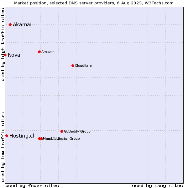 Market position of Akamai vs. Hosting.cl vs. Nova