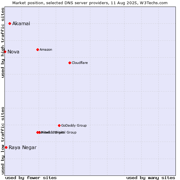 Market position of Akamai vs. Raya Negar vs. Nova